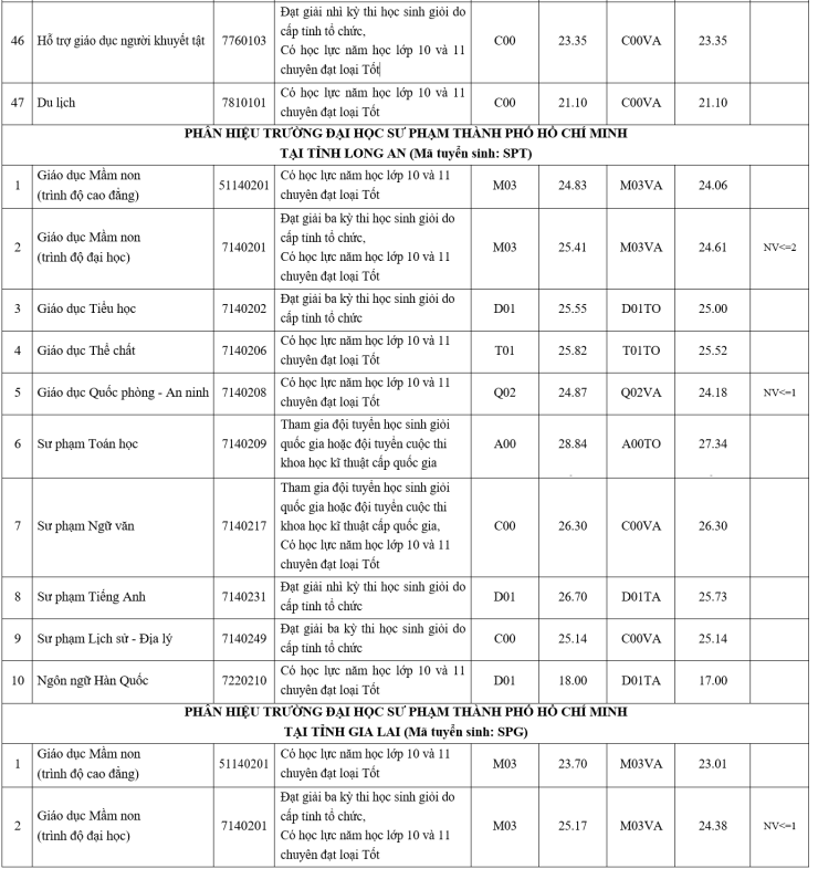 Điểm chuẩn Đại học Sư phạm TP HCM cao nhất 29,83 - 5