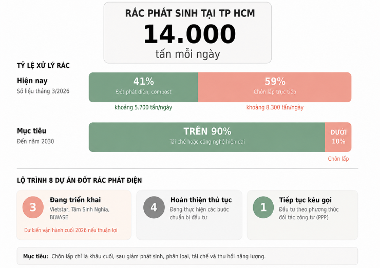 Mục tiêu xử lý rác của TP HCM đến năm 2030.