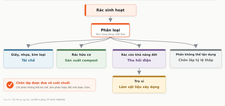 Quy trình phân loại rác, thu hồi tối đa giá trị trước khi phần còn lại được đưa đi chôn lấp tại nhà máy Biwase. Đồ họa có sự hỗ trợ của AI.