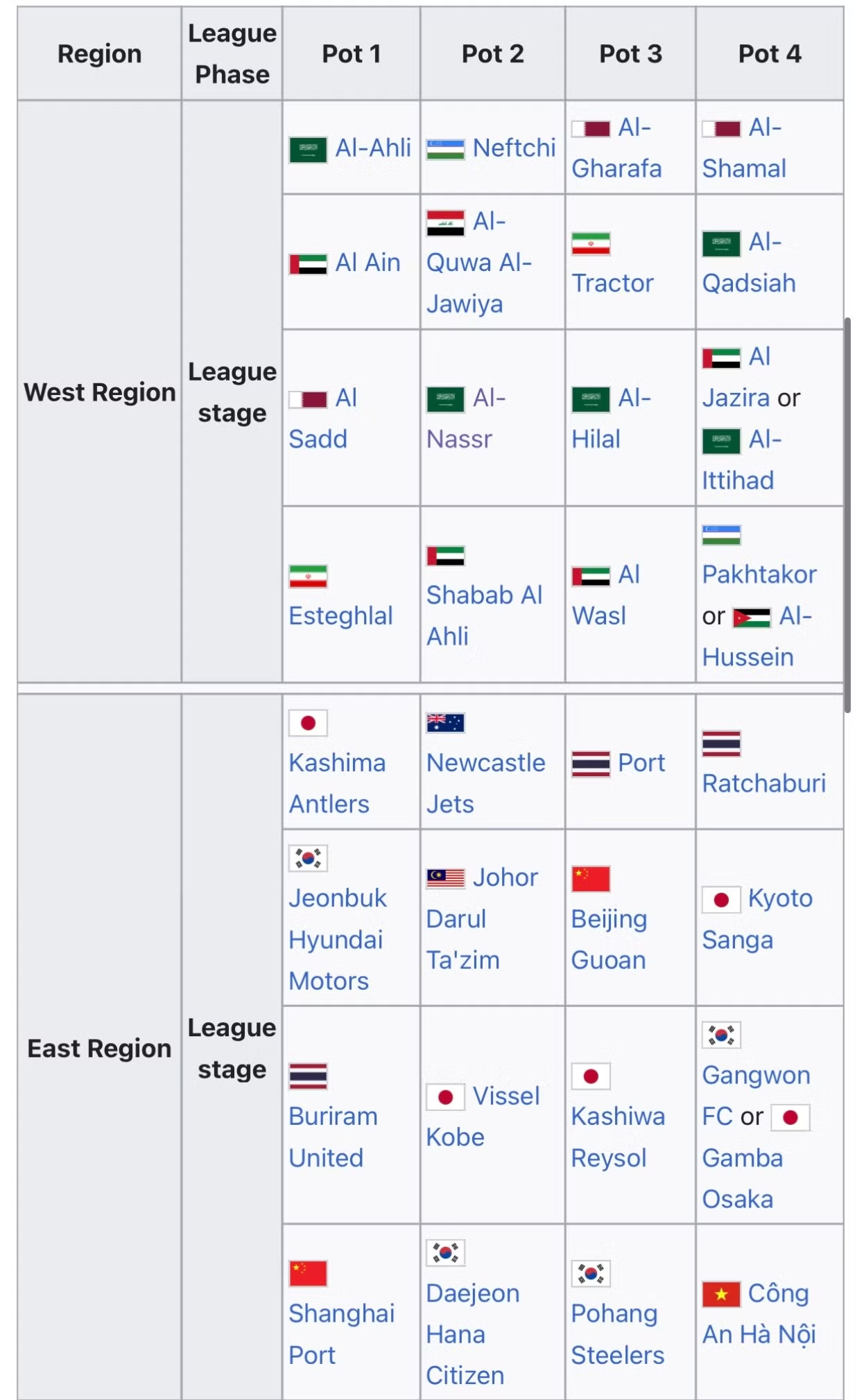 Các CLB dự vòng bảng AFC Champions League ở cả 2 khu vực Tây - Đông