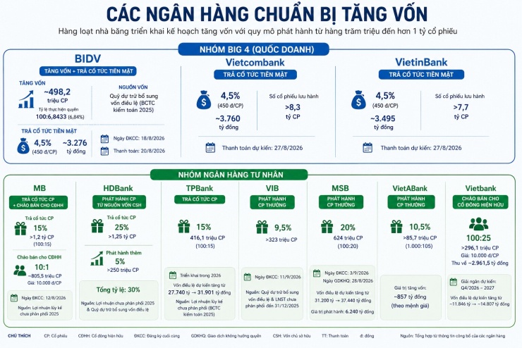 Hàng tỷ cổ phiếu mới chuẩn bị "bơm ra" thị trường: Nhóm "ông lớn" ngân hàng quốc doanh gây chú ý - 1