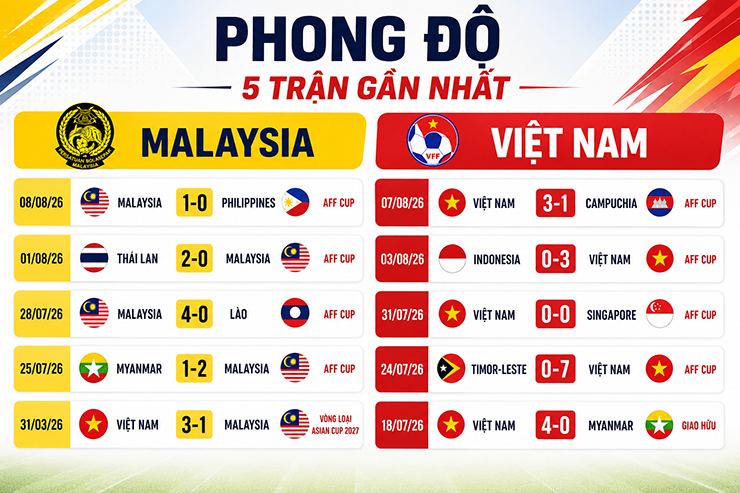 Trực tiếp bóng đá Malaysia - Việt Nam: Lê Giang Patrik cứu thua, Hai Long suýt ghi bàn thứ 3 (Hết giờ) - 14