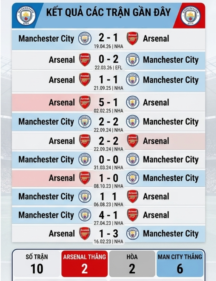 Trực tiếp bóng đá Arsenal - Man City: Siêu máy tính dự đoán kết quả đại chiến (Siêu cúp Anh) - 1
