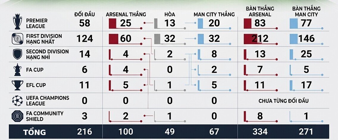 Trực tiếp bóng đá Arsenal - Man City: Siêu máy tính dự đoán kết quả đại chiến (Siêu cúp Anh) - 2