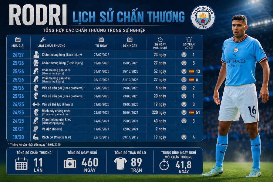 Barcelona chiêu mộ Rodri: Tiềm ẩn nguy cơ lớn, đắt chưa chắc xắt ra miếng - 5