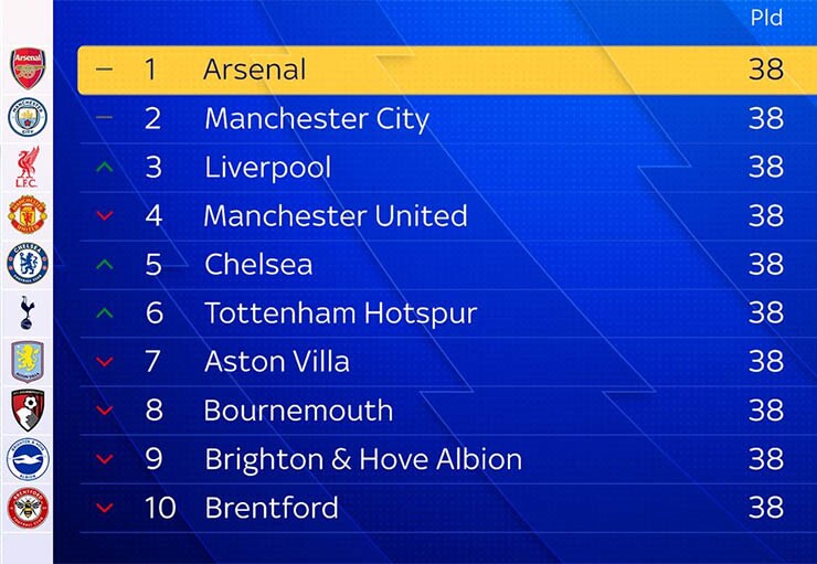 Siêu máy tính của Sky Sports dự đoán nửa trên bảng xếp hạng Ngoại hạng Anh mùa giải 2026/27