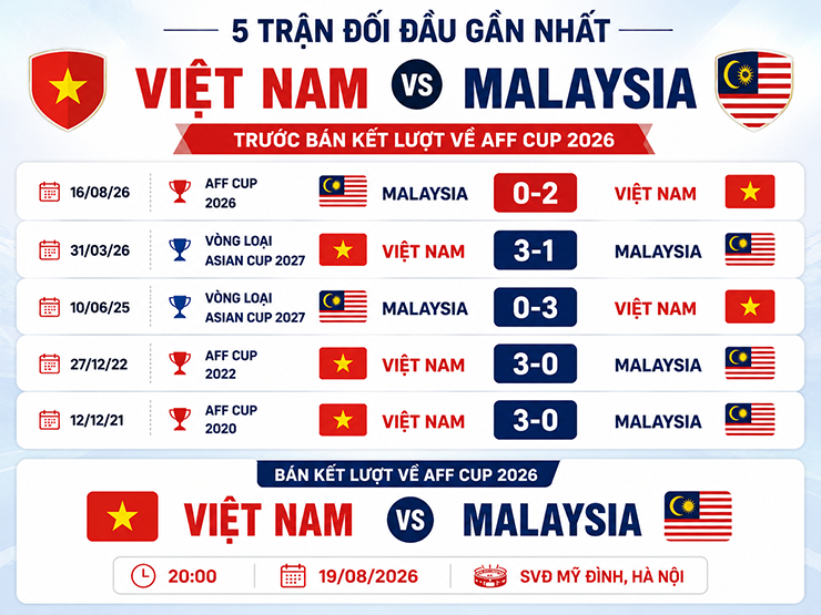 Nhận định bóng đá Việt Nam - Malaysia: Không được phép chủ quan (Bán kết AFF Cup) - 2