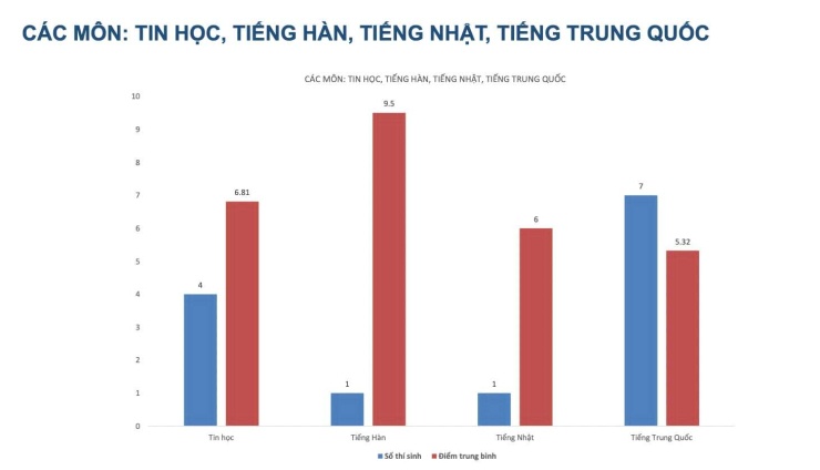 Phổ điểm thi lại tốt nghiệp THPT của thí sinh chuyên Tuyên Quang - 9
