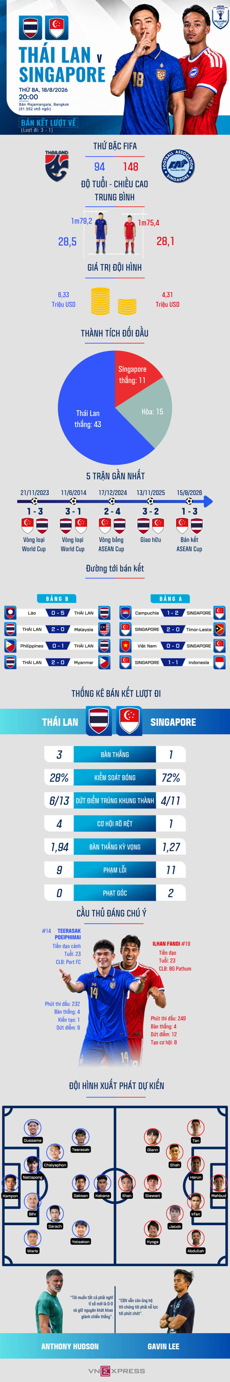 Tương quan trước trận Thái Lan - Singapore - 1