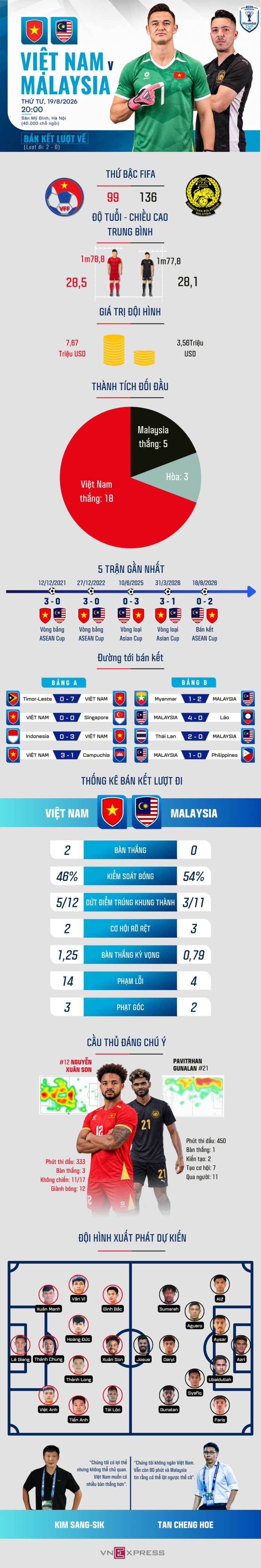 Tương quan trước trận Việt Nam - Malaysia - 1