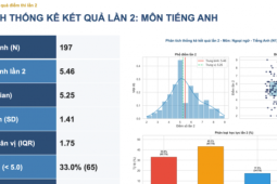 Phổ điểm môn Tiếng Anh thi lại THPT Chuyên Tuyên Quang: 65 thí sinh dưới 5 điểm, điểm trung bình là 5,46