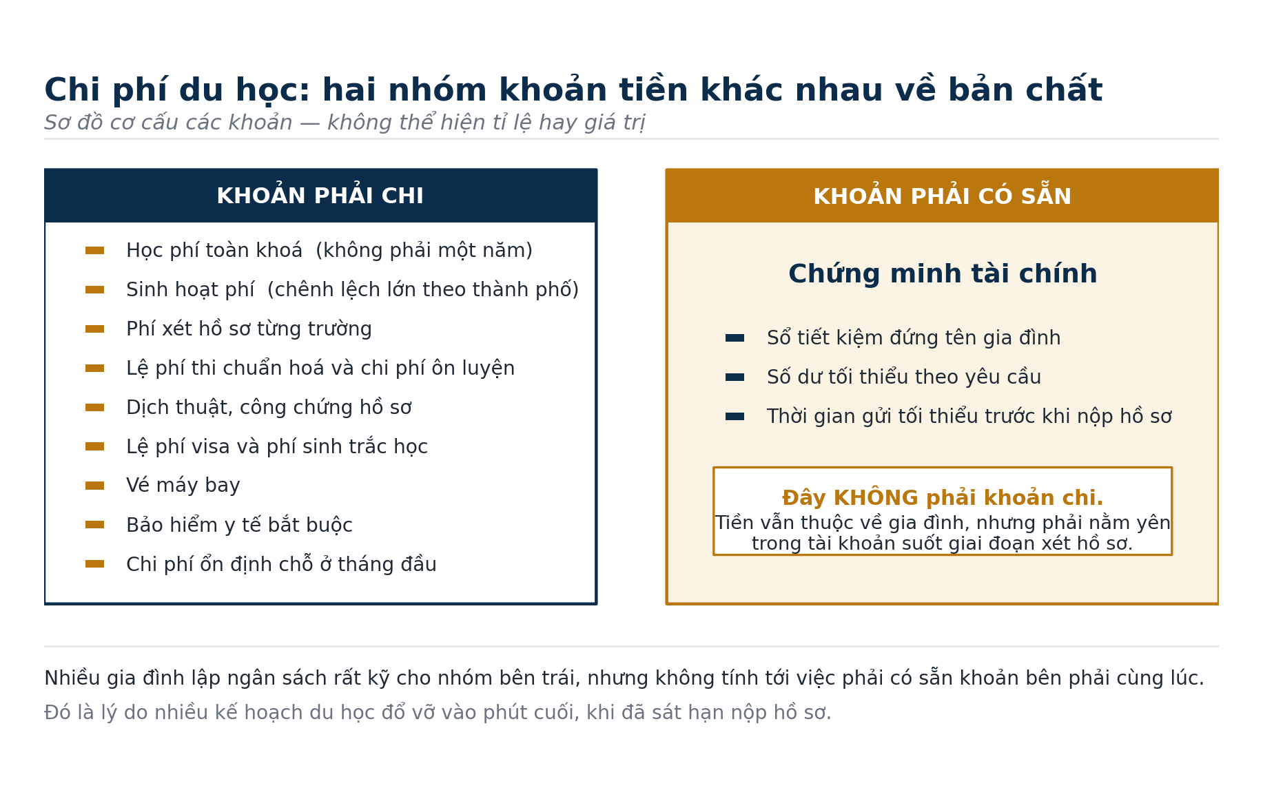 Chi phí du học gồm hai nhóm khác nhau về bản chất — khoản phải chi và khoản phải có sẵn