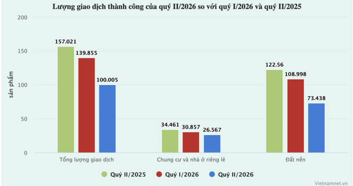 Lượng giao dịch thành công của quý II/2026 so với quý I/2026 và quý II/2025. (Ảnh: Vietnamnet).