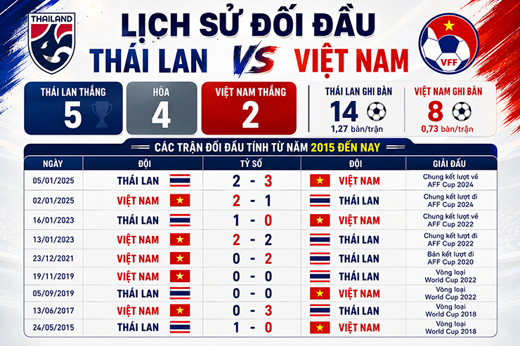 Nhận định bóng đá Thái Lan - Việt Nam: Tự tin khắc chế “Voi chiến” (Chung kết AFF Cup) - 2