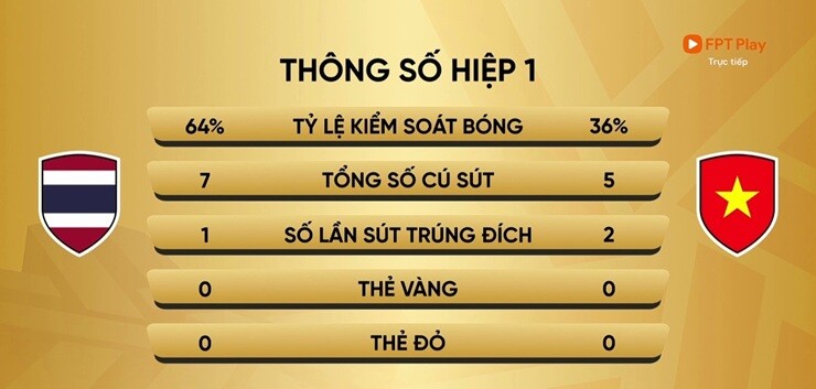 Trực tiếp bóng đá Thái Lan - Việt Nam: Lê Giang cứu thua xuất sắc (Chung kết AFF Cup) (Hết giờ) - 5