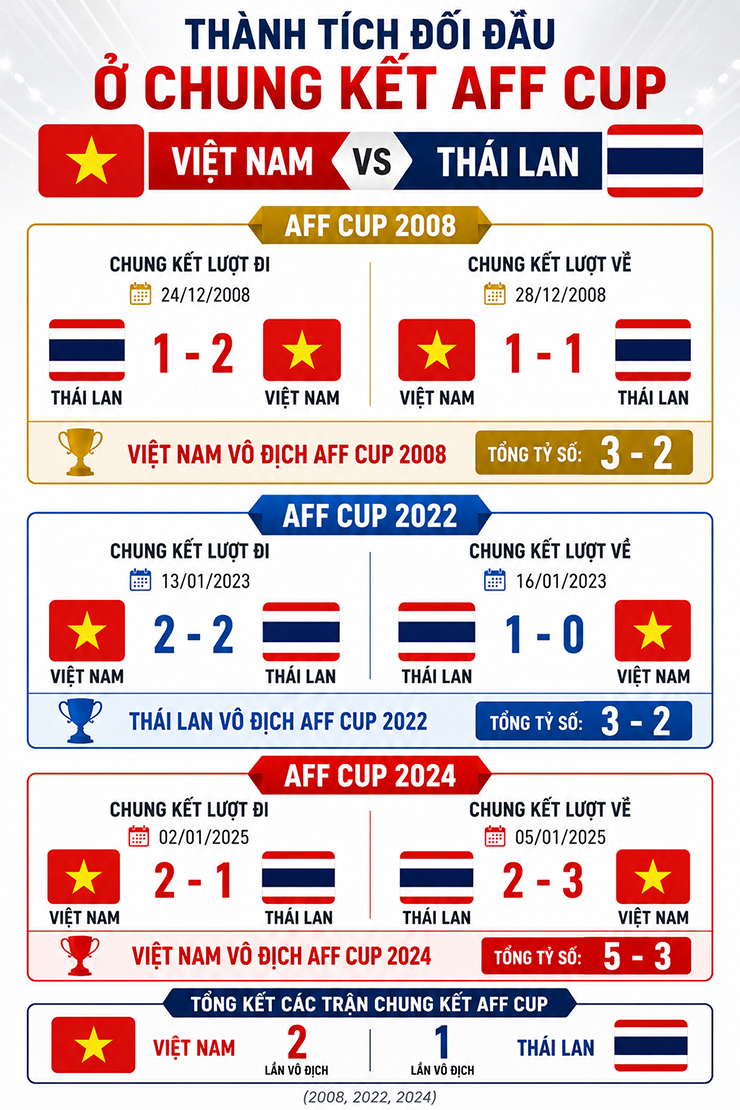 Trực tiếp bóng đá Thái Lan - Việt Nam: Siêu kinh điển ở "chảo lửa" Rajamangala (Chung kết AFF Cup) - 3