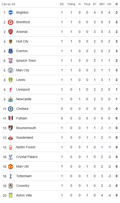 BXH Premier League sau ngày 23/8
