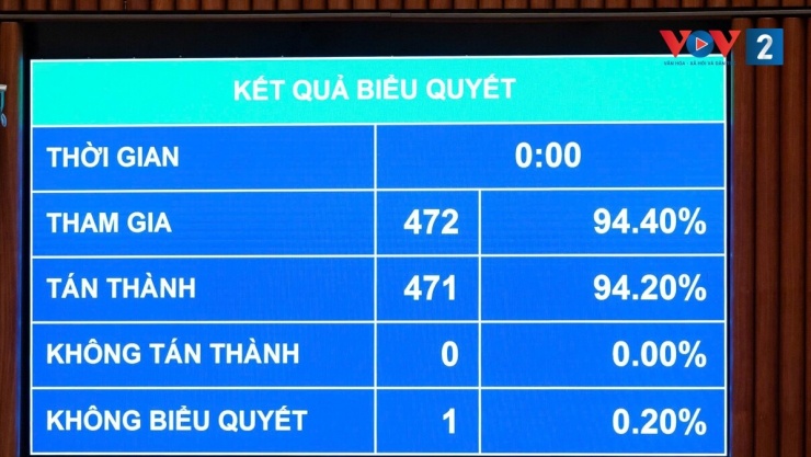 Các dự thảo Luật và Nghị quyết đều nhận được sự đồng thuận tán thành trên 94%.