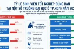 Tốt nghiệp đúng hạn của sinh viên nhiều đại học ở TPHCM đạt dưới 60%