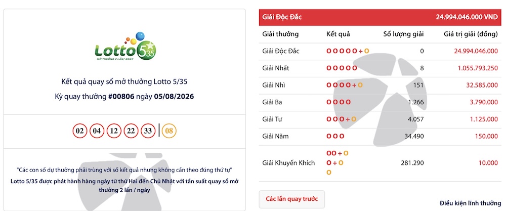 Người trúng giải phụ Lotto 5/35 có thể nhận tiền tỷ ở kỳ Chia giải Độc đắc.