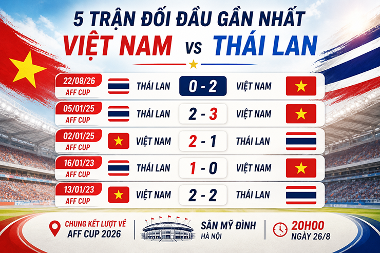 Nhận định bóng đá Việt Nam - Thái Lan: Mỹ Đình chờ ngôi vương lần thứ tư lịch sử (AFF Cup) - 2