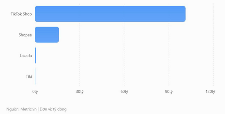 Thịt trâu gác bếp bán trên sàn thương mại điện tử chủ yếu tập trung ở TikTok Shop.