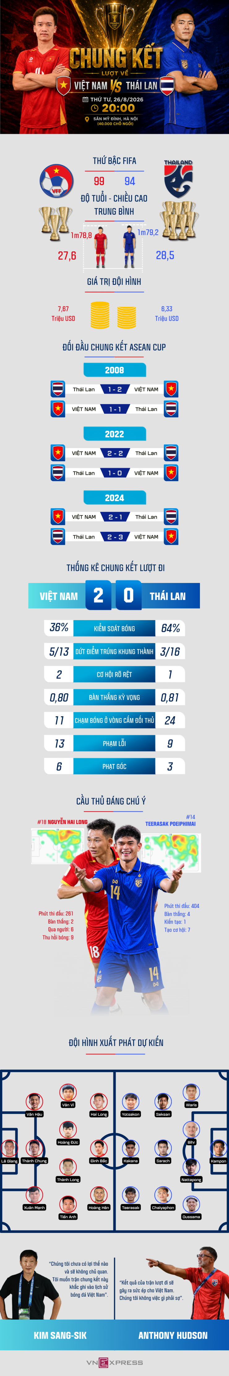 Tương quan trước trận Việt Nam - Thái Lan - 1