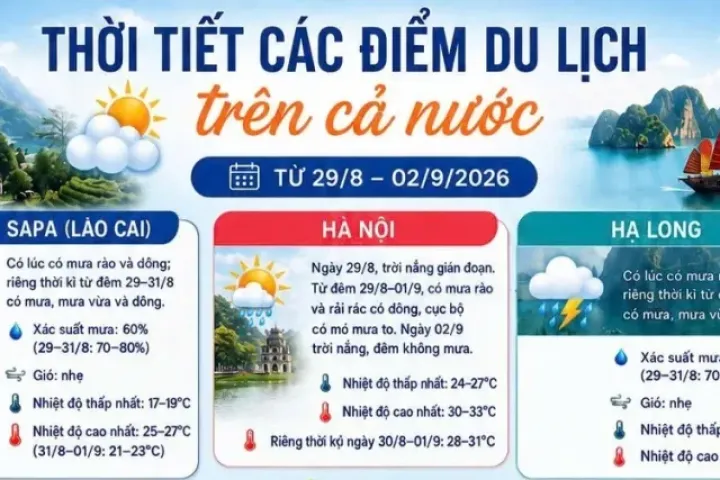 Thời tiết các điểm du lịch nổi tiếng dịp 2/9