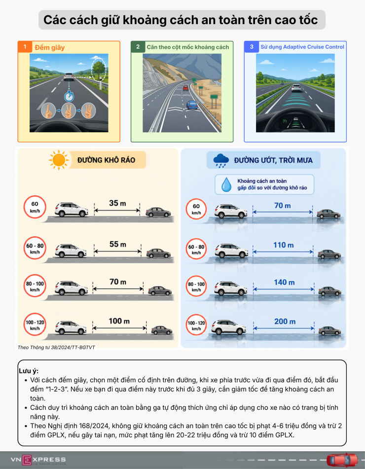 Các cách giữ khoảng cách an toàn đúng luật trên cao tốc - 1
