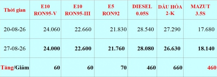 Biểu giá xăng dầu hôm nay (27/8) áp dụng từ 15h00 - Đơn vị tính: Đồng/lít/kg