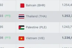 Tuyển Việt Nam và Thái Lan cùng thăng hạng FIFA