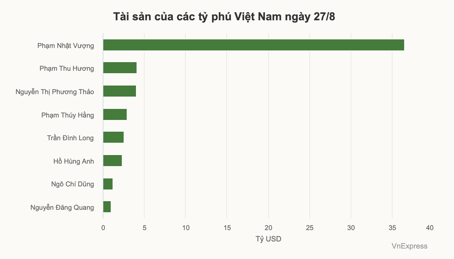 Vợ ông Phạm Nhật Vượng trở thành người giàu thứ hai Việt Nam - 1