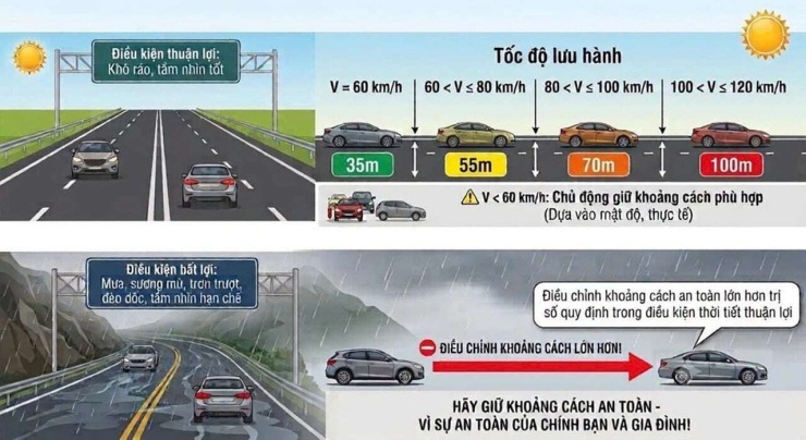 Quy định được đặt ra nhằm tạo đủ không gian và thời gian để phương tiện phía sau xử lý khi xe phía trước gặp tình huống bất ngờ (Ảnh: Cục CSGT)