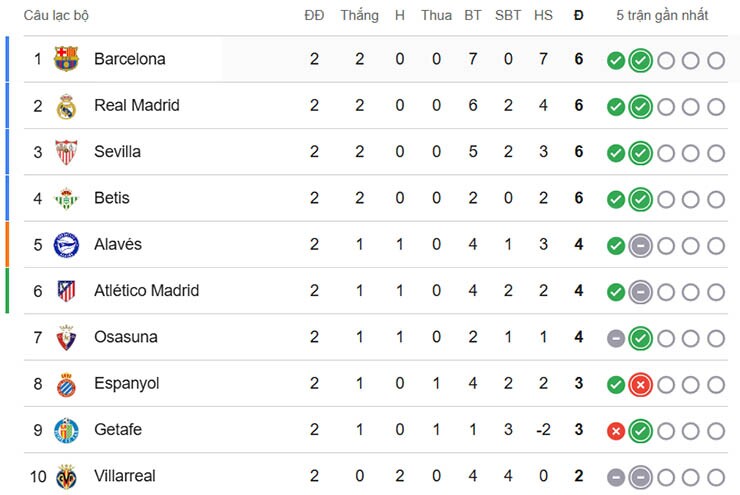 Top 10 trên bảng xếp hạng La Liga hiện tại