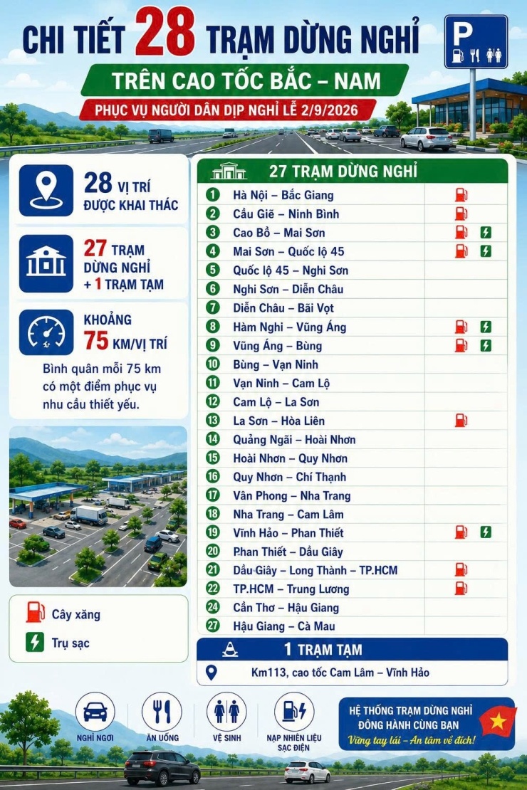 Chi tiết 28 trạm dừng nghỉ trên cao tốc Bắc - Nam được đưa vào khai thác dịp 2/9 - 1