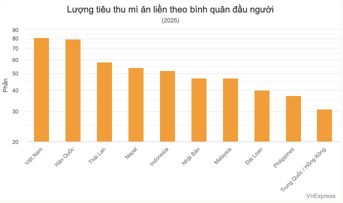 Người Việt dẫn đầu về tần suất ăn mỳ - 1