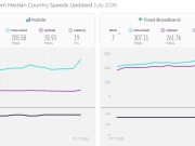 Tốc độ Internet Việt Nam lần đầu vào top 10 thế giới ở cả di động và cố định