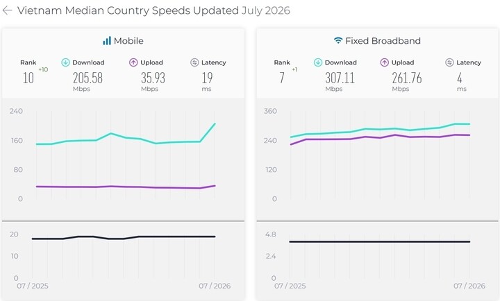 Speedtest của Ookla ghi nhận Internet Việt Nam lần đầu lọt top 10 thế giới ở cả di động và băng rộng cố định.