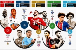 Chuyển nhượng châu Âu hạ màn: La Liga - Ngoại hạng Anh "đốt tiền", Ligue 1 thắng lớn