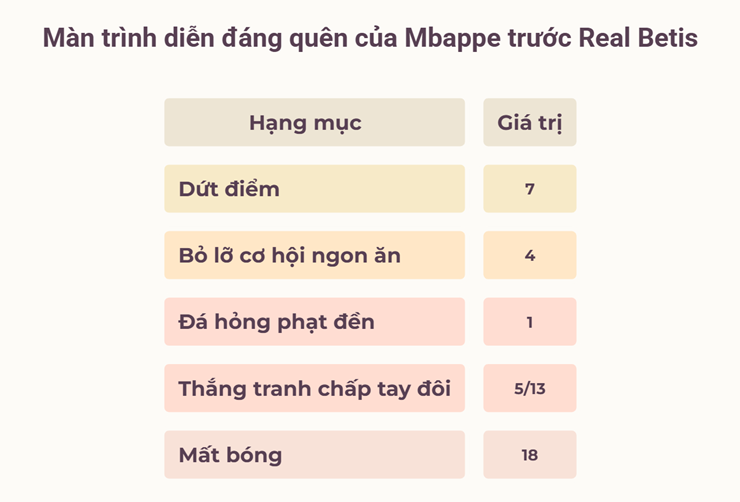 Mbappe bị báo chí Pháp, Tây Ban Nha "tổng xỉ vả" vì phung phí cơ hội - 2