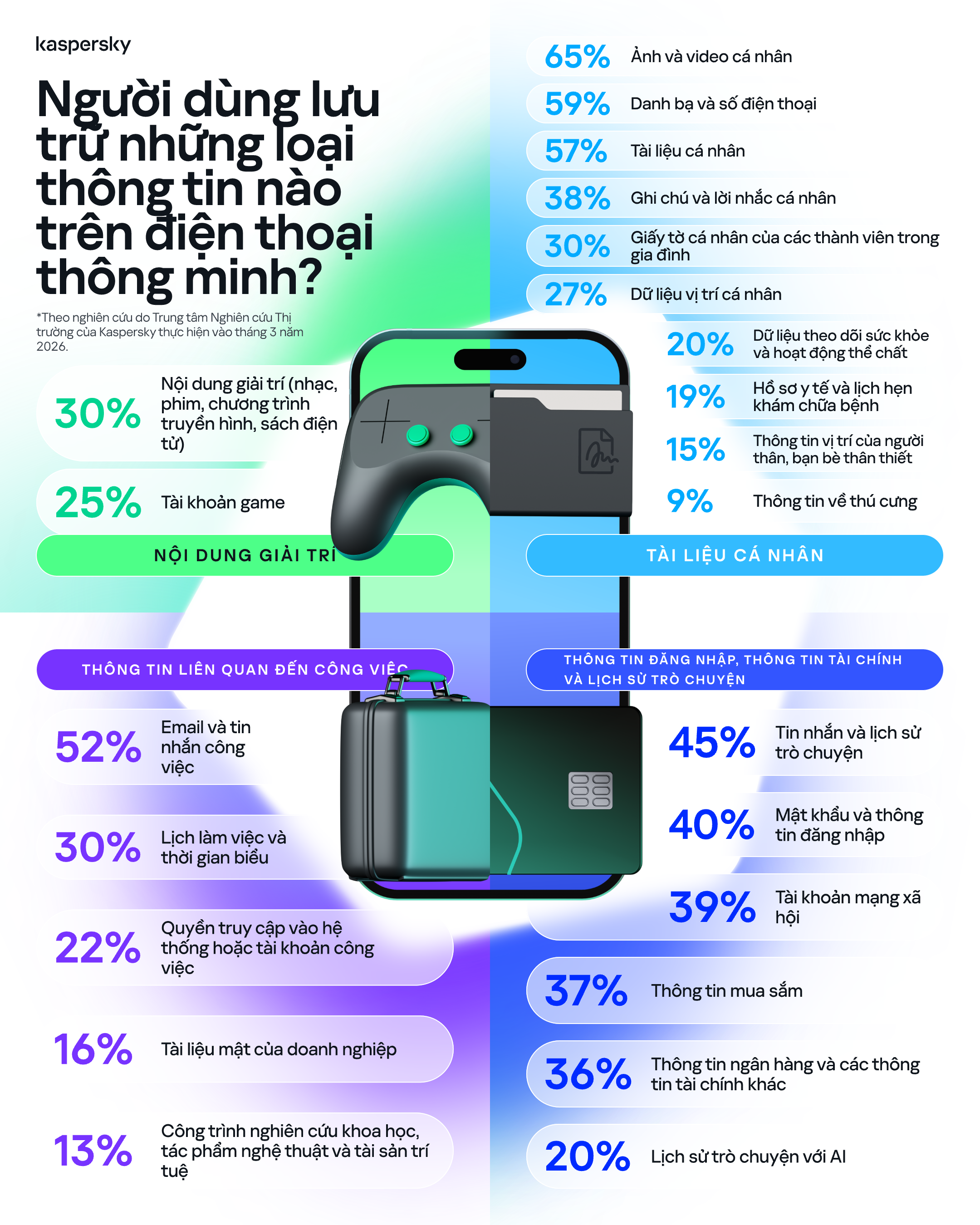 Những con số khảo sát cho thấy thói quen lưu trữ thông tin trên smartphone.