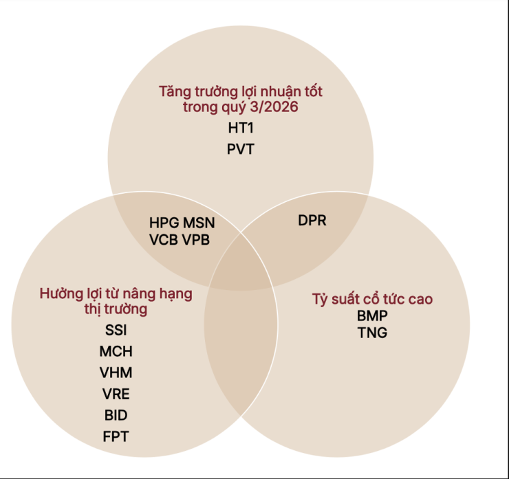 Danh mục cổ phiếu được các chuyên gia từ SSI Research ưa thích. Trích nguồn: báo cáo chiến lược SSI Research