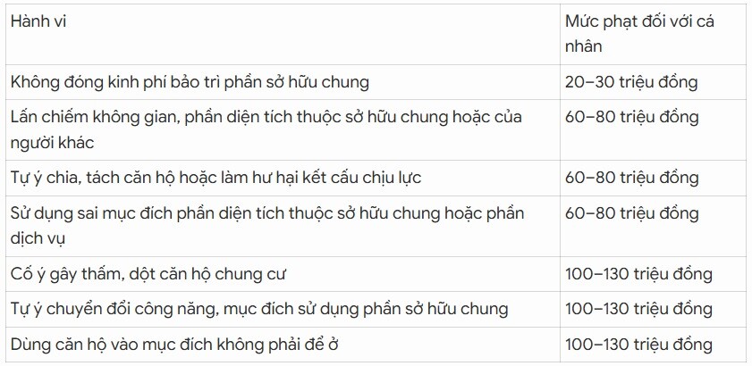Dùng căn hộ chung cư làm văn phòng có thể bị phạt bao nhiêu? - 3