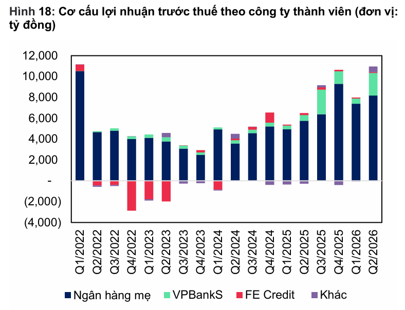 Cùng với đó, tỷ trọng đóng góp của các công ty thành viên, đặc biệt là VPBankS vào lợi nhuận hợp nhất của VPBank đang ngày càng gia tăng. (Nguồn: MBS Research).