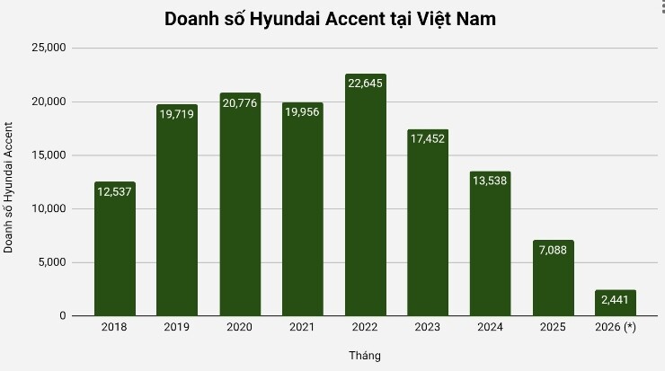 Điều gì đang xảy ra với Hyundai Accent? - 1