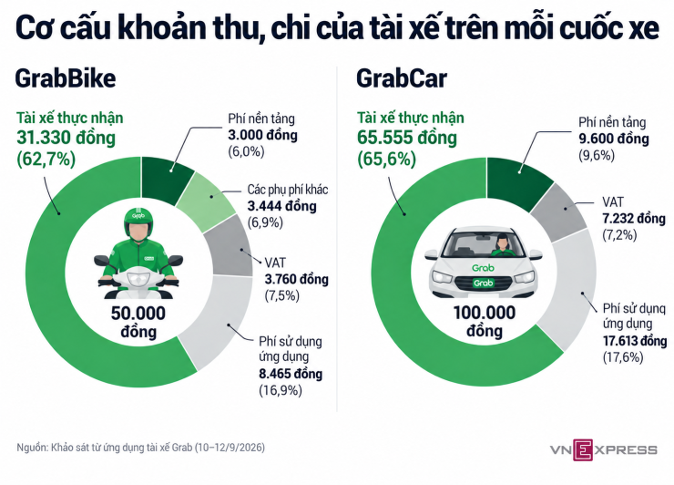 Mỗi cuốc Grab, tài xế thực nhận bao nhiêu? - 2