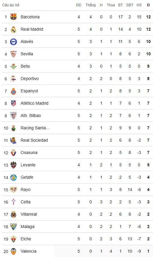 BXH La Liga sau ngày 12/9