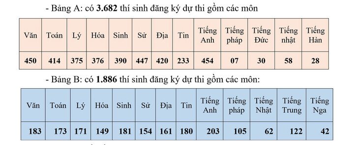 Số lượng thí sinh dự thi tại từng bảng.