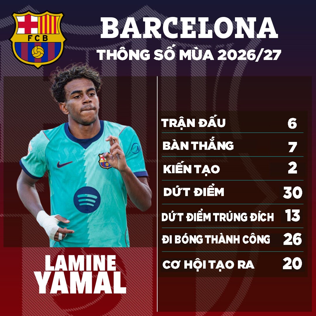 Yamal hoàn thiện nghệ thuật săn bàn, khó ngăn chặn như Messi đỉnh cao - 17