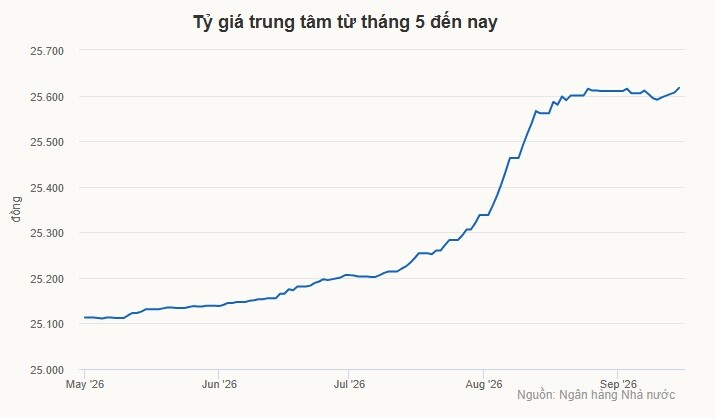 Ngân hàng Nhà nước nâng tỷ giá trung tâm lên kỷ lục - 1